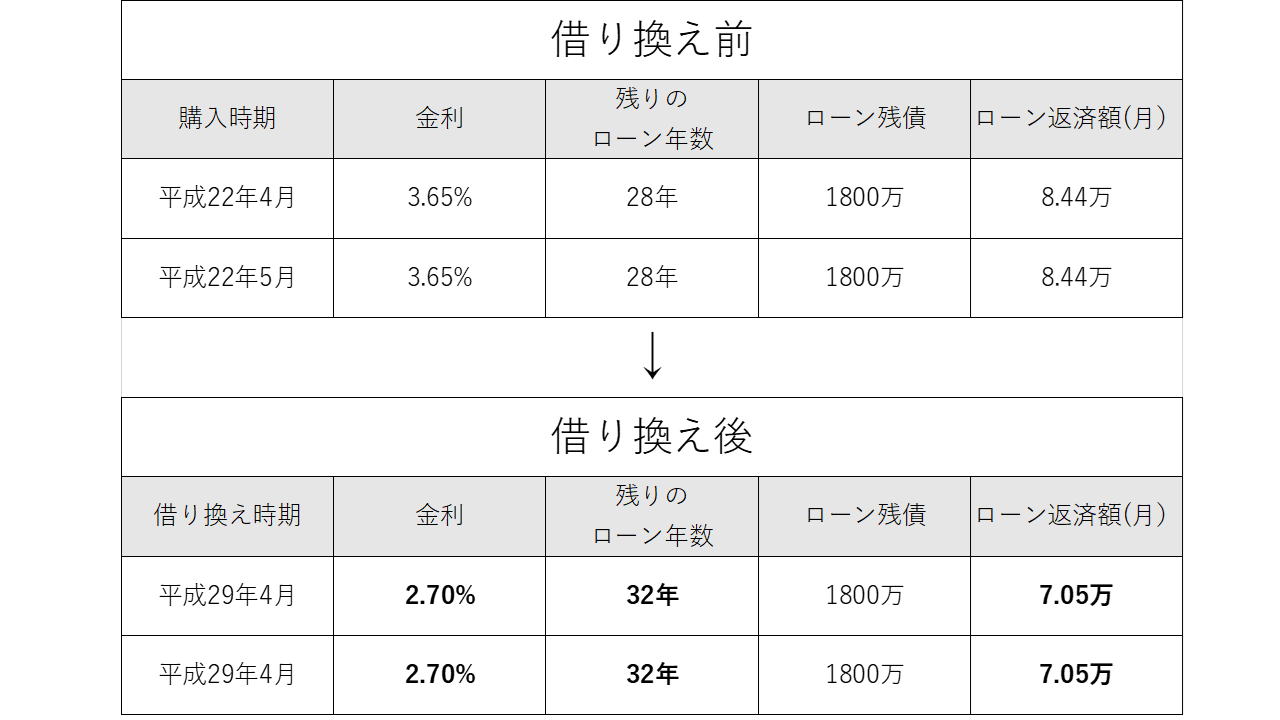 投資用ワンルームマンションの借り換えによる収支改善事例その１