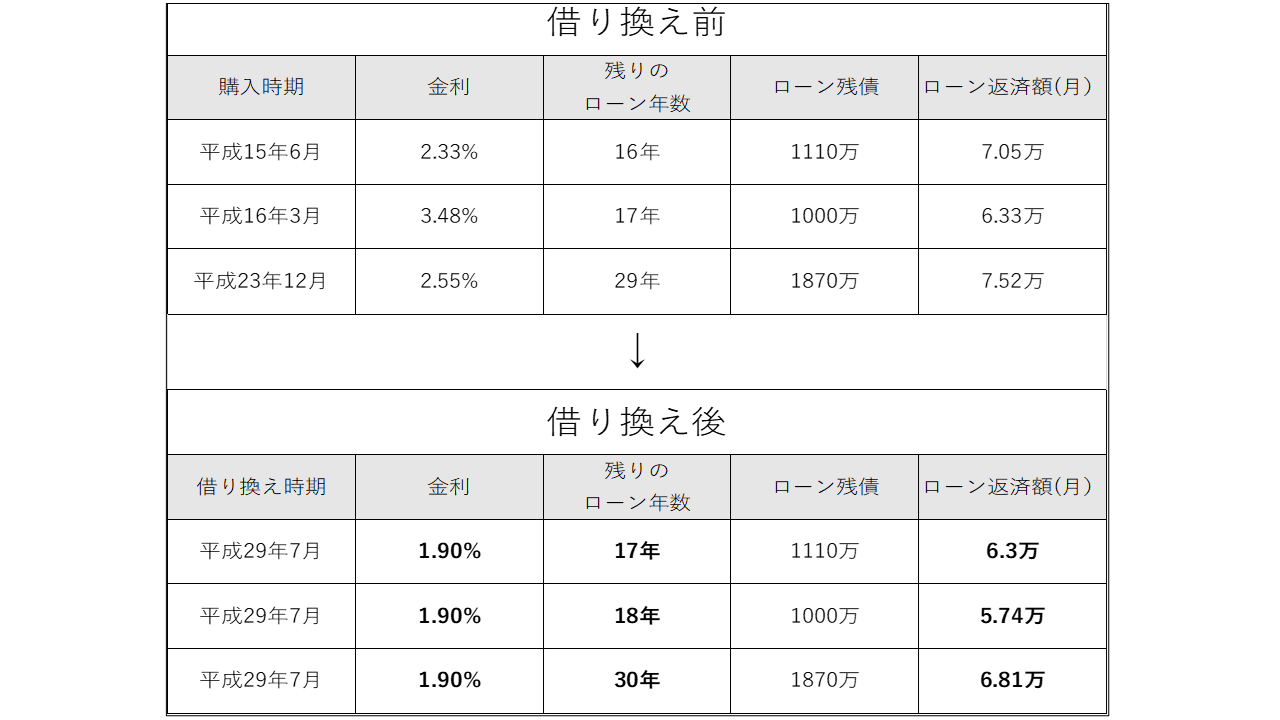 投資用ワンルームマンションの借り換えによる収支改善事例その２