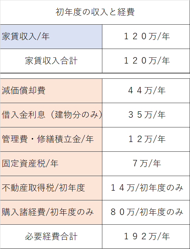 新築ワンルーム　初年度の経費（例１）