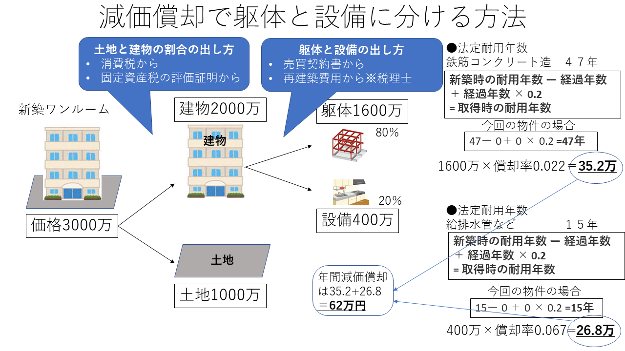 新築ワンルームの減価償却で躯体と設備に分けた場合