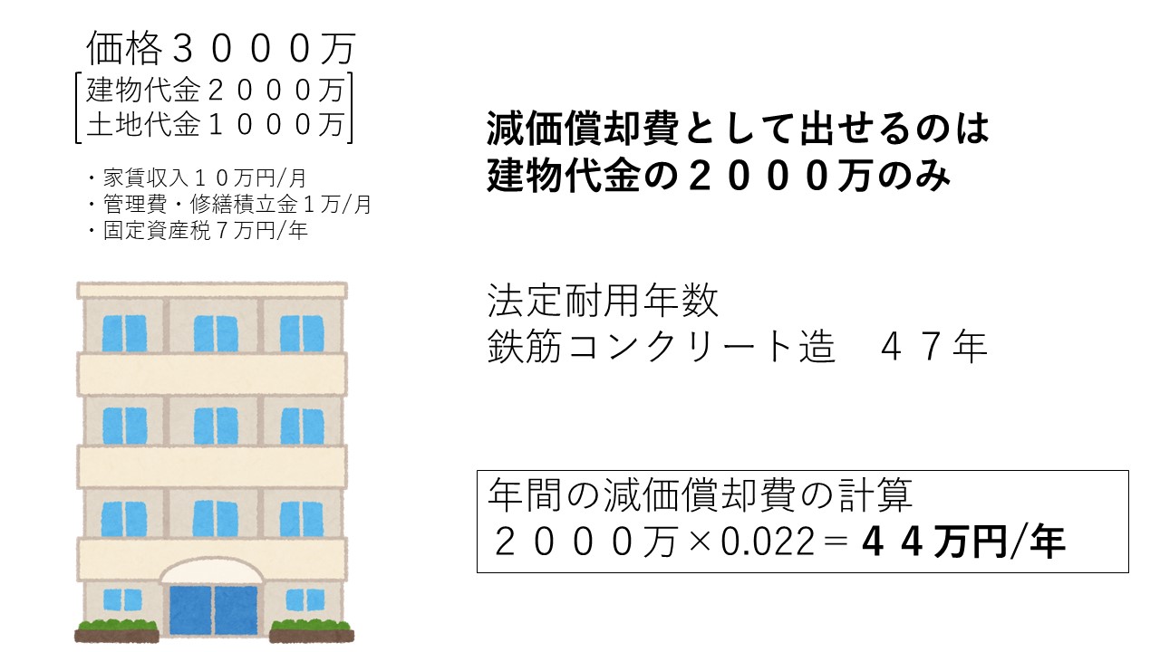 ワンルームマンション投資の減価償却　図