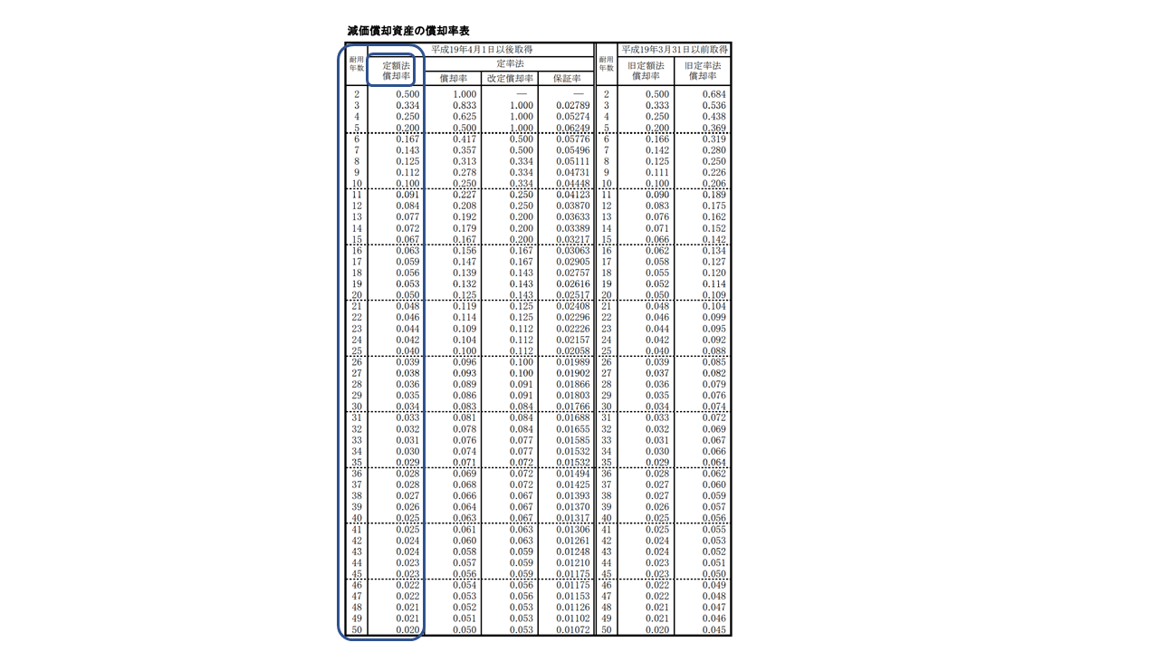 減価償却の償却率一覧