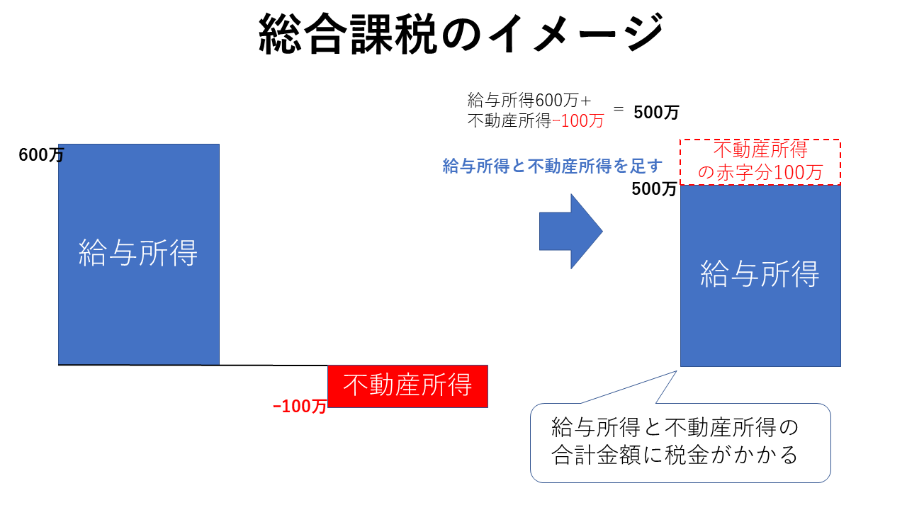 総合課税のイメージ（不動産所得赤字の場合）図