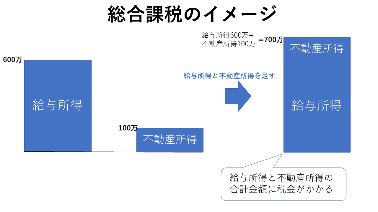 総合課税のイメージ図