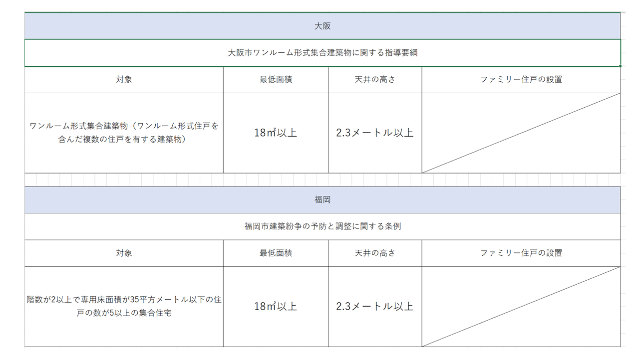 大阪と福岡のワンルーム条例