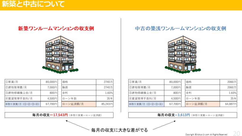 新築と中古のワンルームの収支