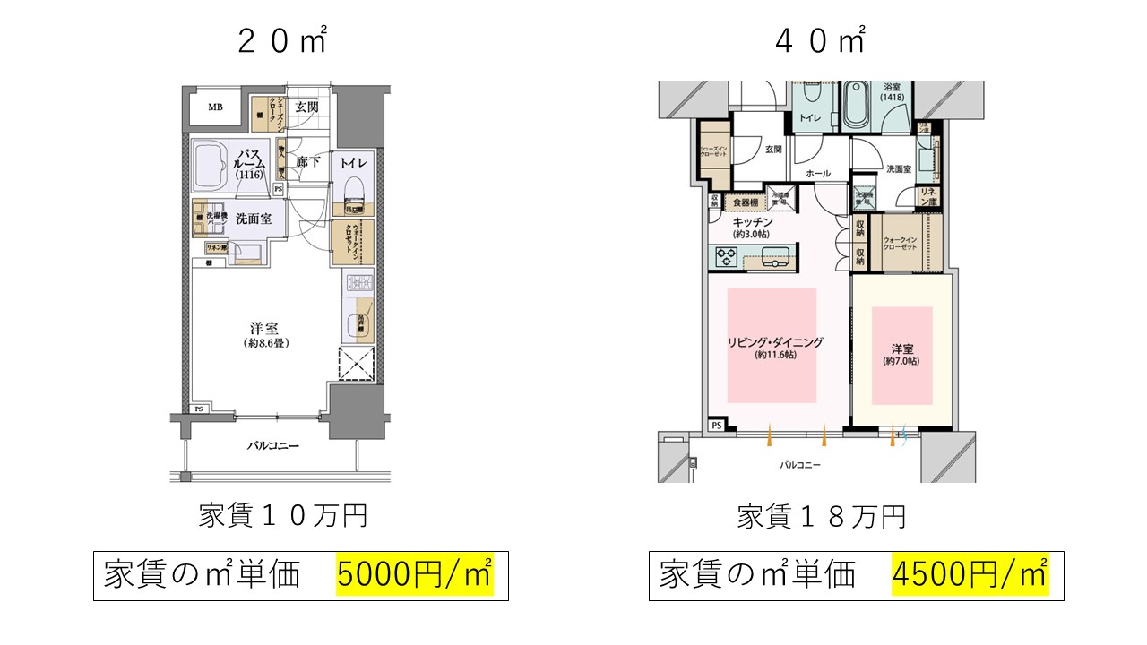 ワンルームとファミリーの㎡単価の違い　図