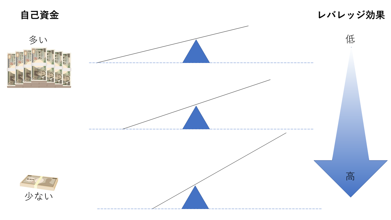 不動産投資におけるレバレッジ効果の図