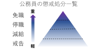 公務員の懲戒処分一覧