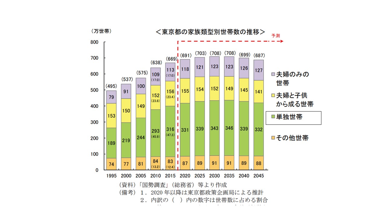 東京都の単身世帯の今後の推移