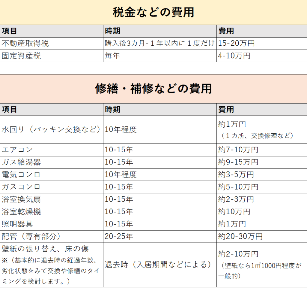 修繕費用の金額と周期