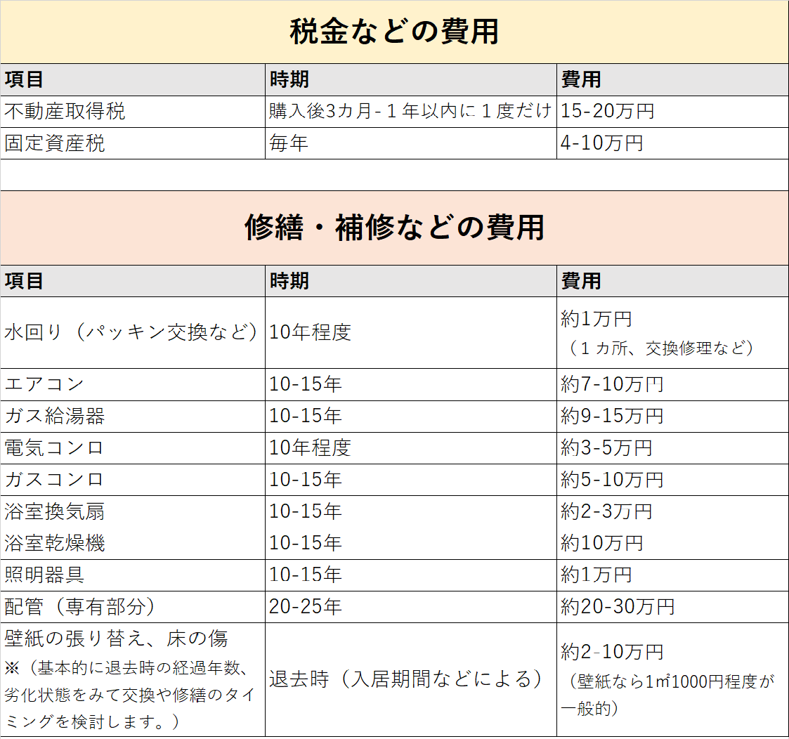 修繕費用の金額と周期