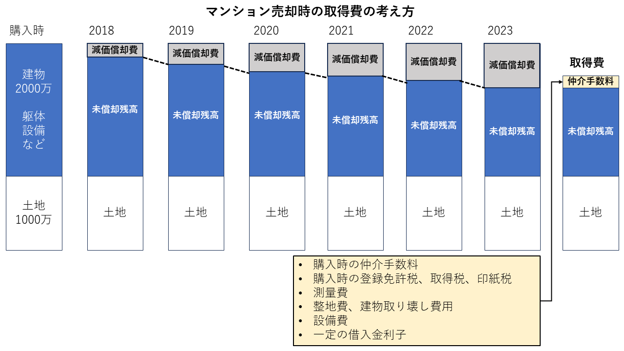 投資用のワンルームマンション売却時の取得費の考え方の図