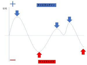 キャピタルゲイン（図）