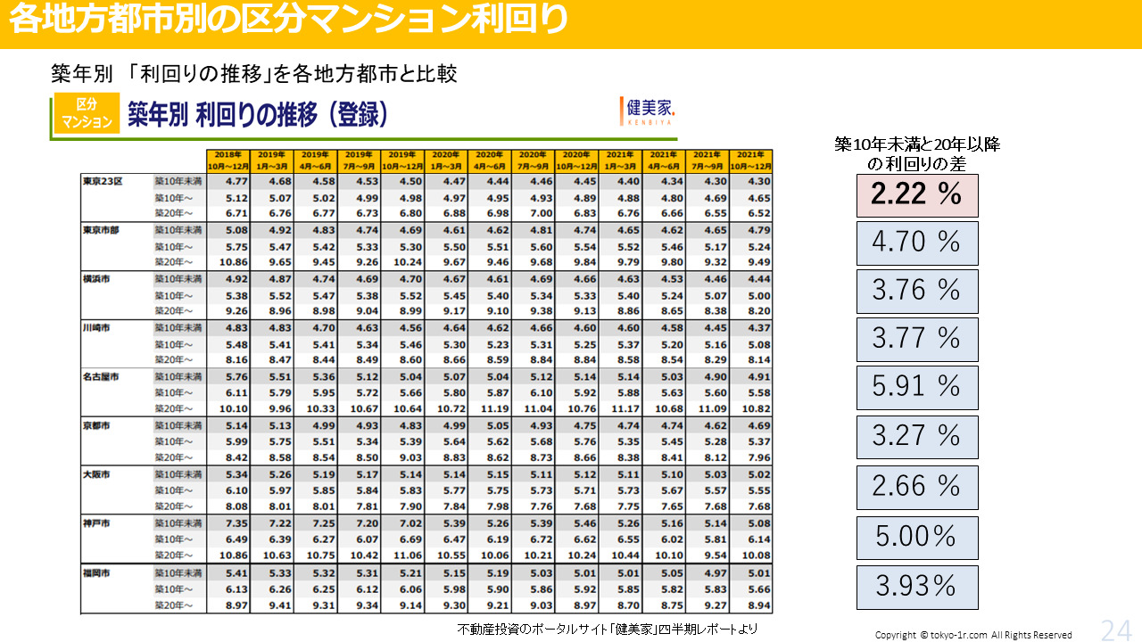 区分マンションの全国築年別利回りの推移表（健美家四半期レポートより）