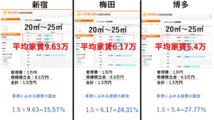 東京、大阪、福岡の賃料におけるワンルームの経費率の差
