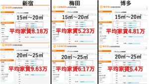 大阪、福岡の賃料の比較の図