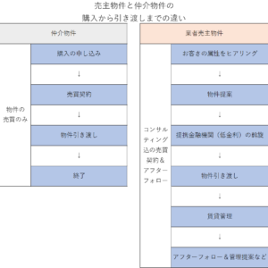 仲介物件と売主物件の購入から引き渡しまでの違い