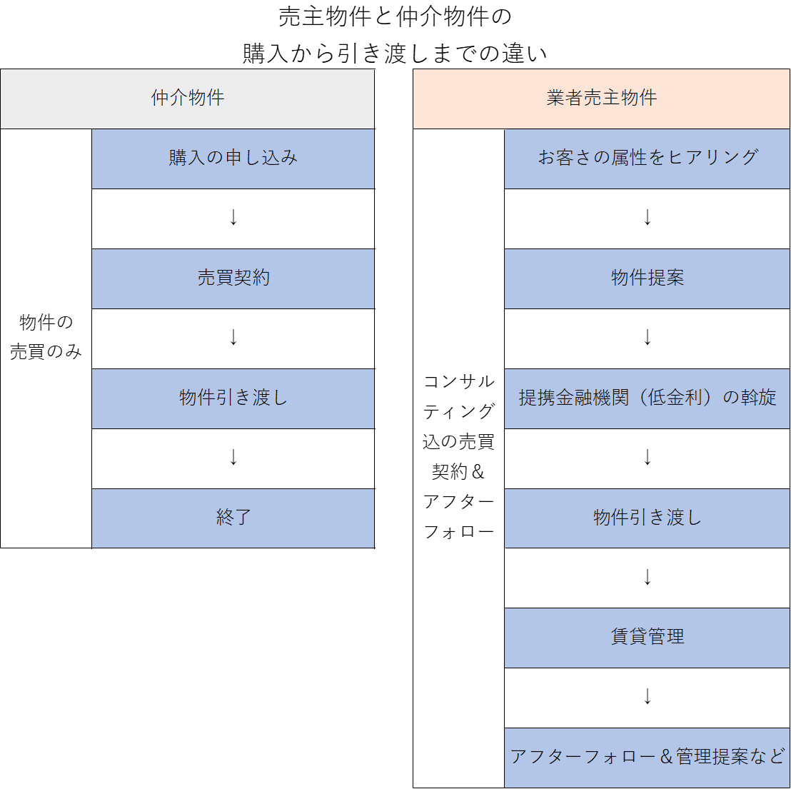 仲介物件と売主物件の購入から引き渡しまでの違い