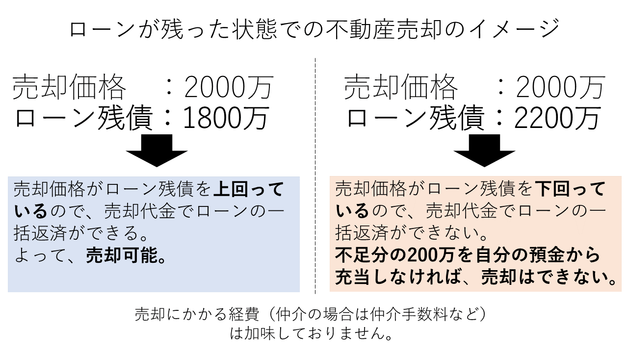 ローンが残った状態での不動産売却のイメージ図