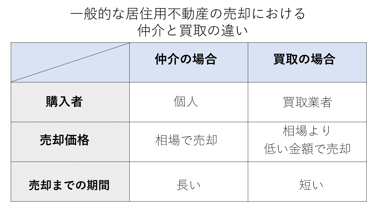 一般的な居住用不動産の売却における仲介と買取の違い