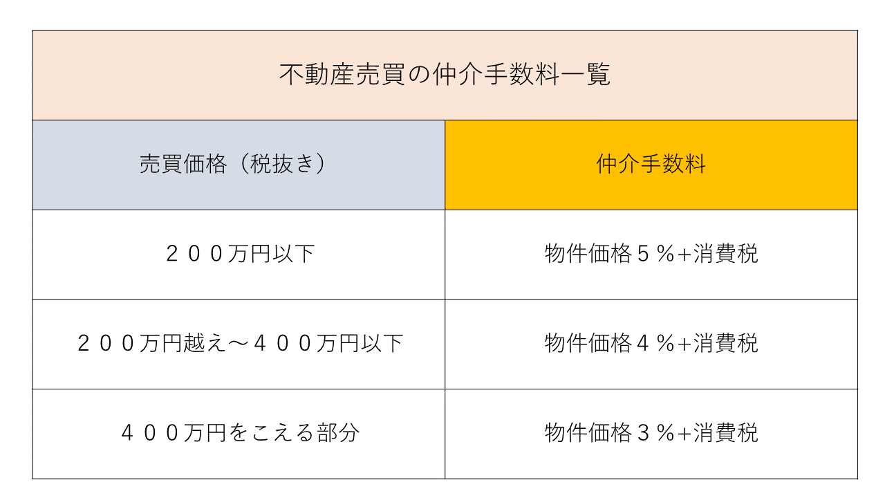 不動産売買の仲介手数料一覧