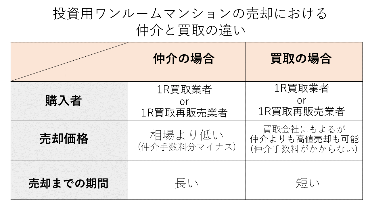 投資用ワンルームマンションの売却における仲介と買取の違い