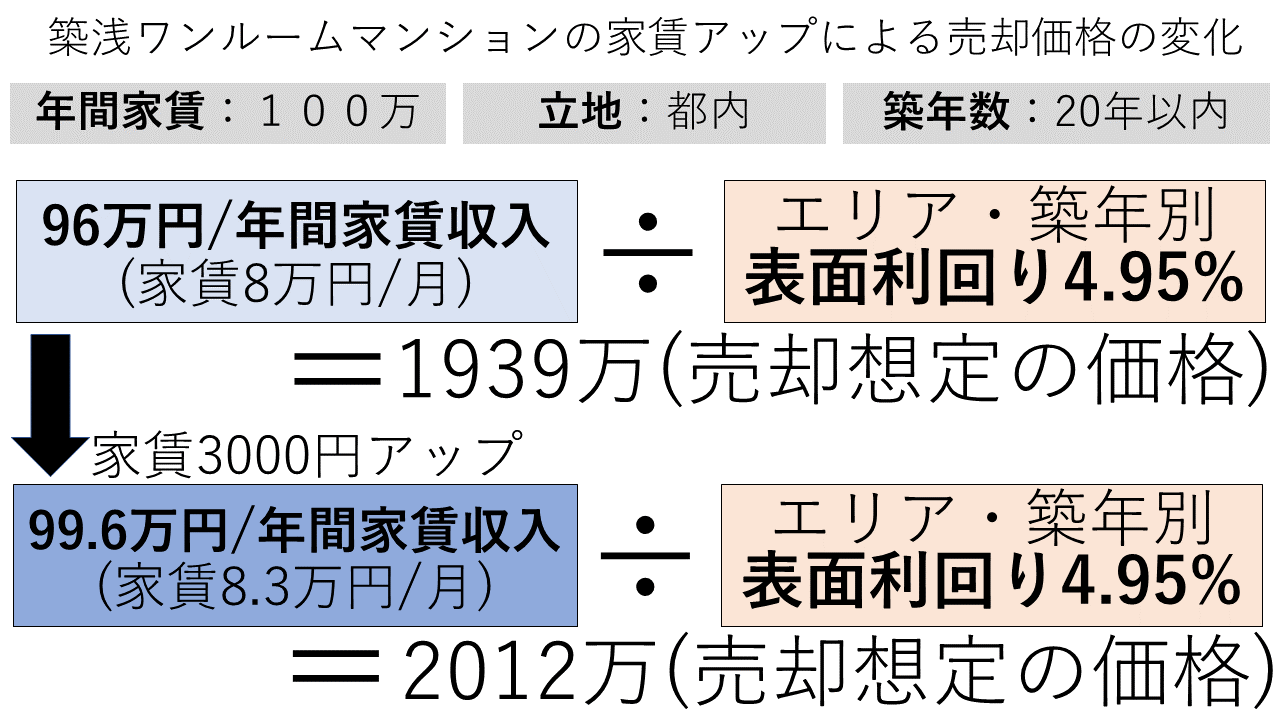 築浅中古ワンルームマンションの家賃アップによる売却価格の変化