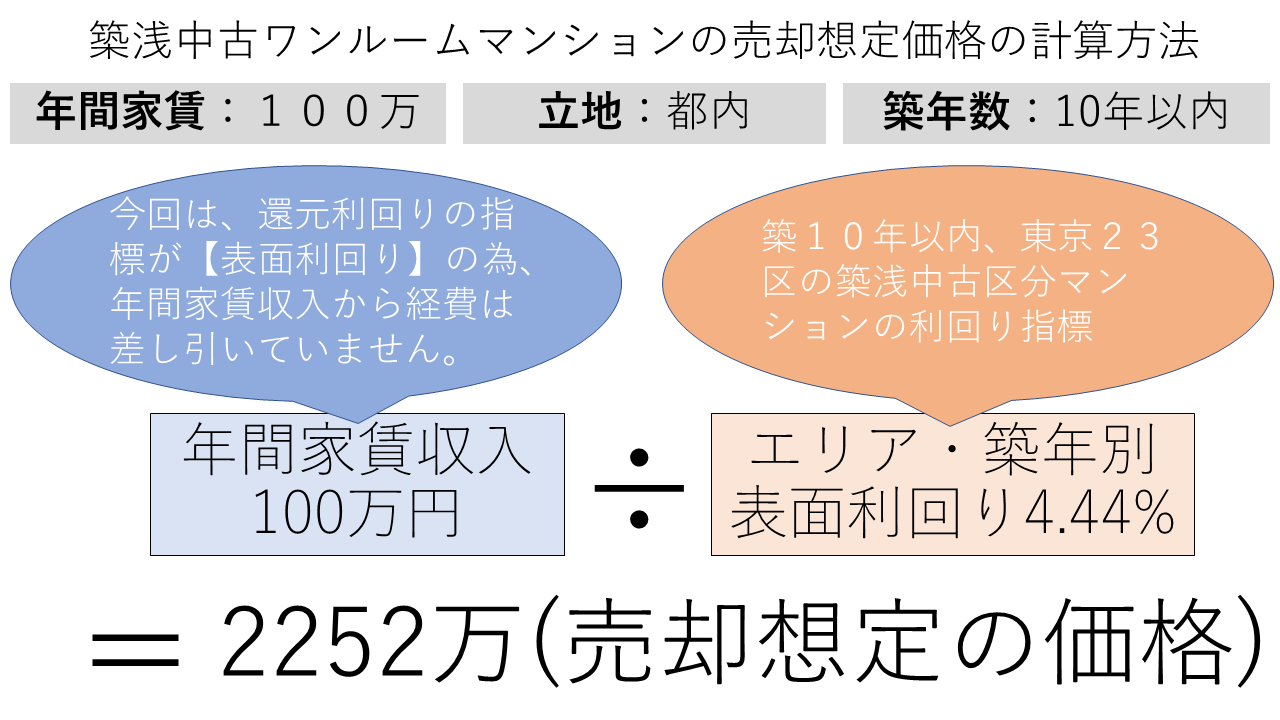 築浅中古区分マンションの収益還元法による価格査定方法