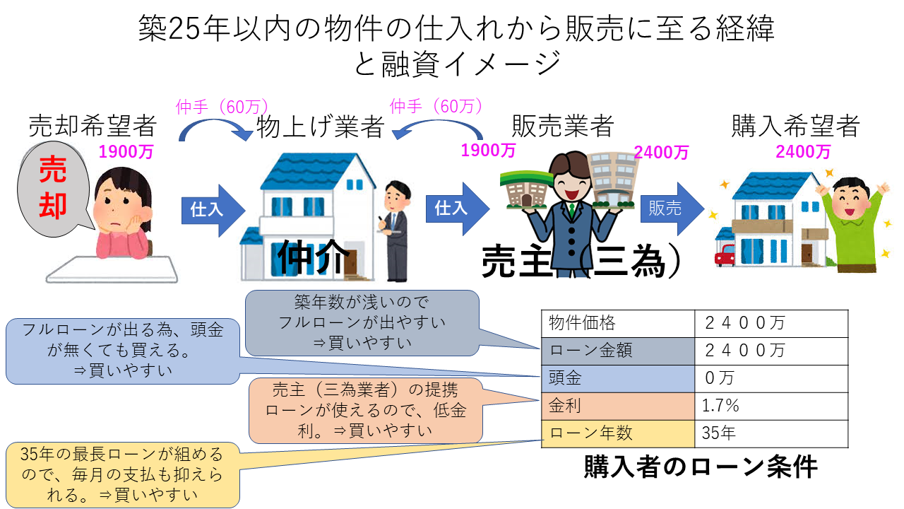 築25年以内の物件の仕入れから販売に至る経緯と融資イメージ