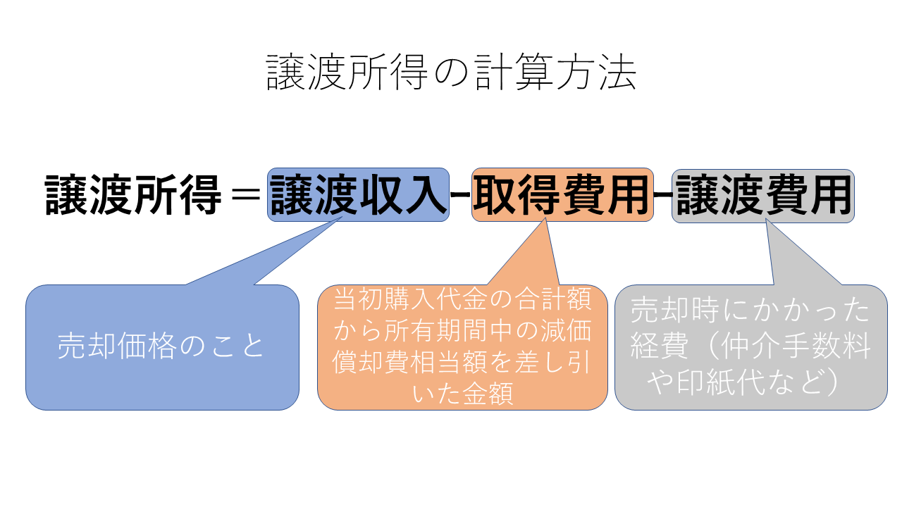 譲渡所得税・住民税の計算方法