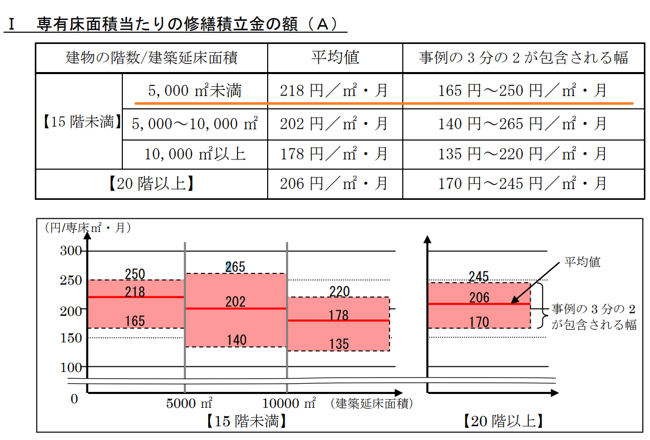 国土交通省「マンションの修繕積立金に関するガイドライン」