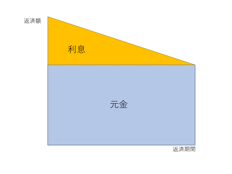 元金均等返済の図