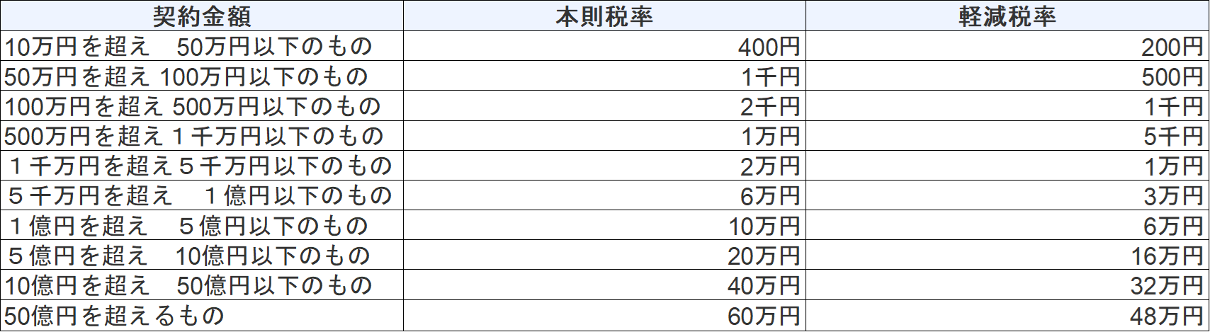 不動産売買日おける印紙税一覧（国税局HPより）