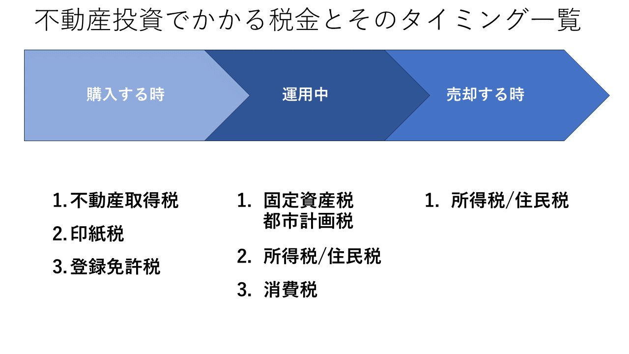 不動産投資でかかる税金とそのタイミング一覧