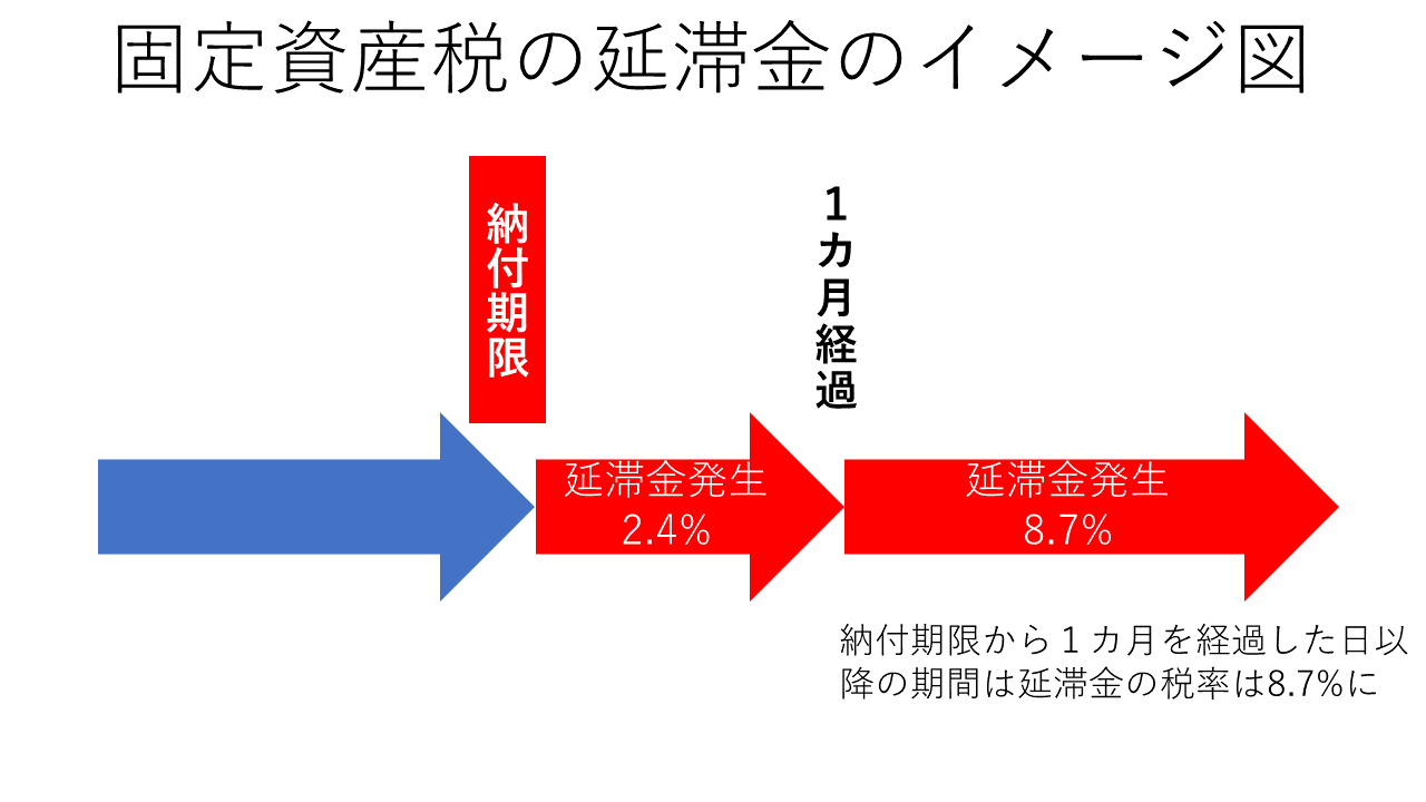 固定資産税の延滞金の税率イメージ図