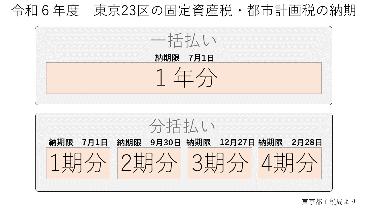 令和６年の東京２３区の固定資産税の納税期限