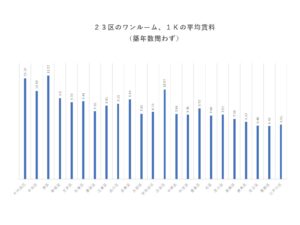 ワンルーム、１Ｋの２３区の平均賃料（築年数問わず）