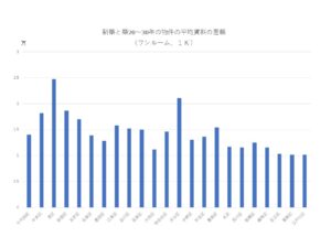 ２３区別の新築物件と築古物件の平均賃料の比較