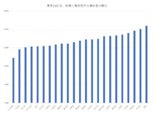 ２３区別・新築と築古の平均賃料差の割合