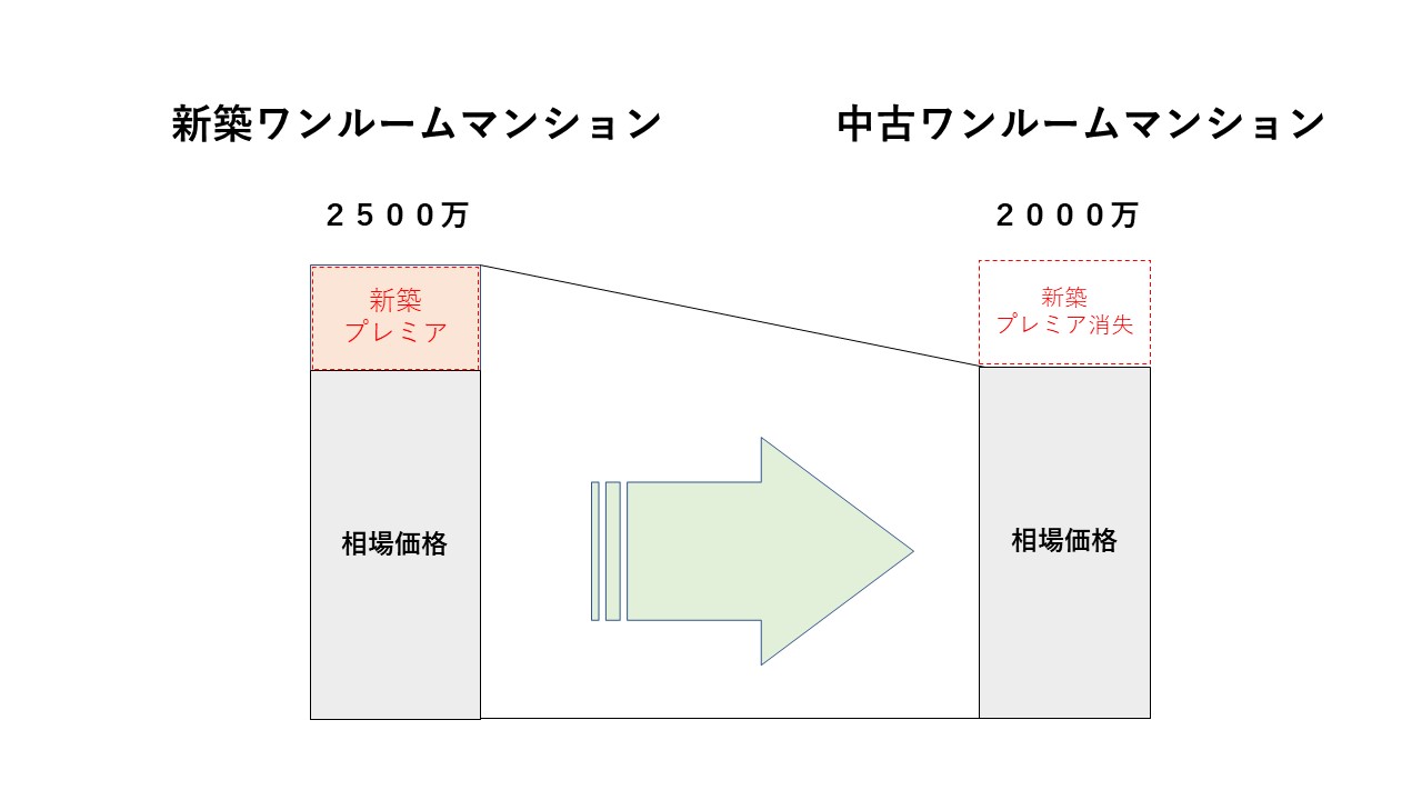 新築ワンルームのプレミアム価格下落のイメージ図