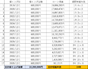繰り上げ返済表