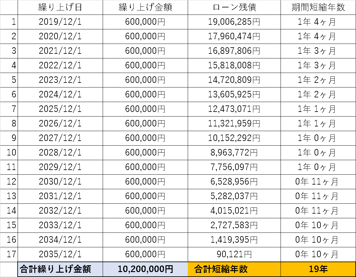 繰り上げ返済表