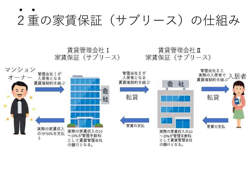 ２重サブリースの図