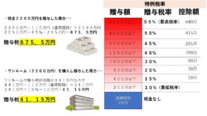 現金贈与とワンルームマンションで贈与した場合の贈与税の違い