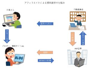 アフィリエイトを通した不動産投資の資料請求の流れ