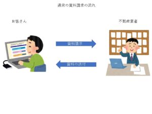 不動産投資の通常の資料請求の流れ図
