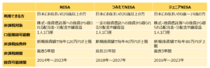 ＮＩＳＡの種類とその違い