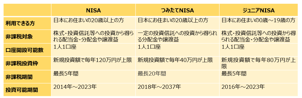 ＮＩＳＡの種類とその違い