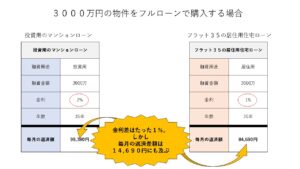 毎月の返済額の比較（居住用、投資用）フラット３５